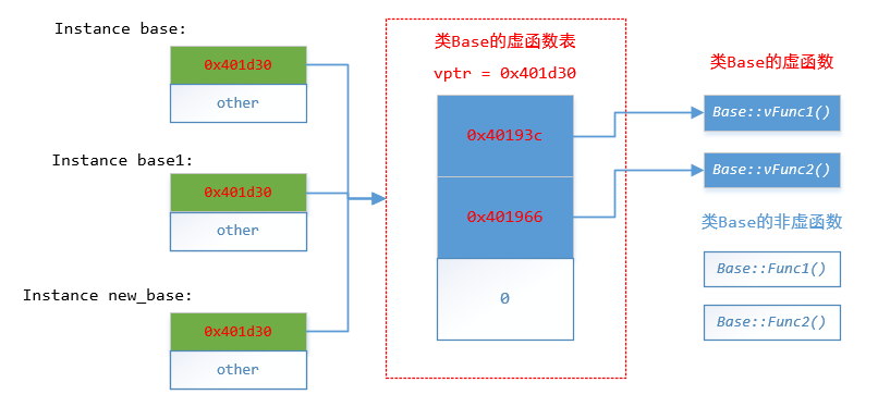 C 虚函数表 Dzw S Blog